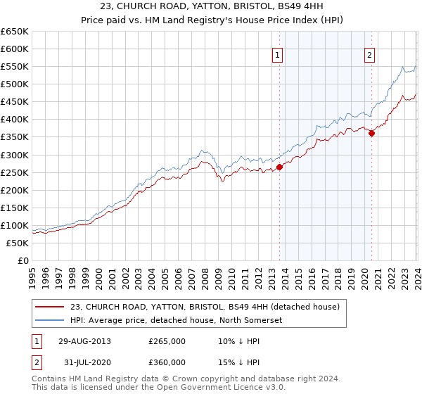 23, CHURCH ROAD, YATTON, BRISTOL, BS49 4HH: Price paid vs HM Land Registry's House Price Index