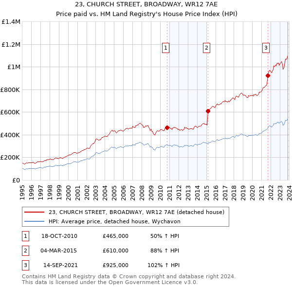 23, CHURCH STREET, BROADWAY, WR12 7AE: Price paid vs HM Land Registry's House Price Index