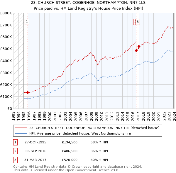 23, CHURCH STREET, COGENHOE, NORTHAMPTON, NN7 1LS: Price paid vs HM Land Registry's House Price Index