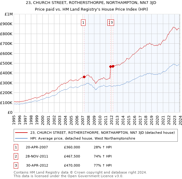 23, CHURCH STREET, ROTHERSTHORPE, NORTHAMPTON, NN7 3JD: Price paid vs HM Land Registry's House Price Index