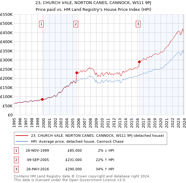 23, CHURCH VALE, NORTON CANES, CANNOCK, WS11 9PJ: Price paid vs HM Land Registry's House Price Index