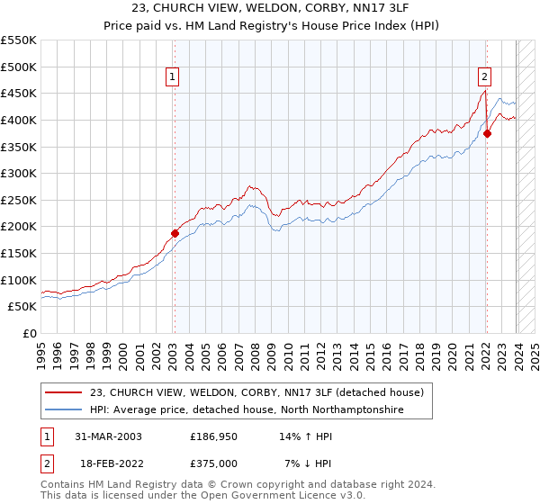 23, CHURCH VIEW, WELDON, CORBY, NN17 3LF: Price paid vs HM Land Registry's House Price Index