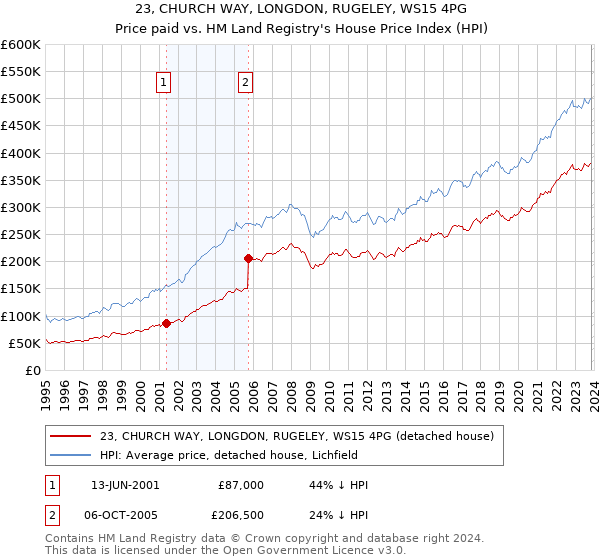 23, CHURCH WAY, LONGDON, RUGELEY, WS15 4PG: Price paid vs HM Land Registry's House Price Index