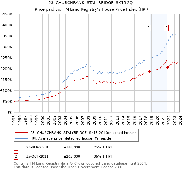 23, CHURCHBANK, STALYBRIDGE, SK15 2QJ: Price paid vs HM Land Registry's House Price Index