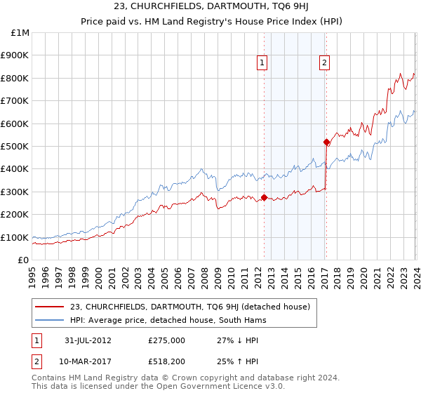 23, CHURCHFIELDS, DARTMOUTH, TQ6 9HJ: Price paid vs HM Land Registry's House Price Index