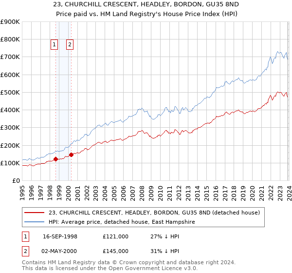 23, CHURCHILL CRESCENT, HEADLEY, BORDON, GU35 8ND: Price paid vs HM Land Registry's House Price Index