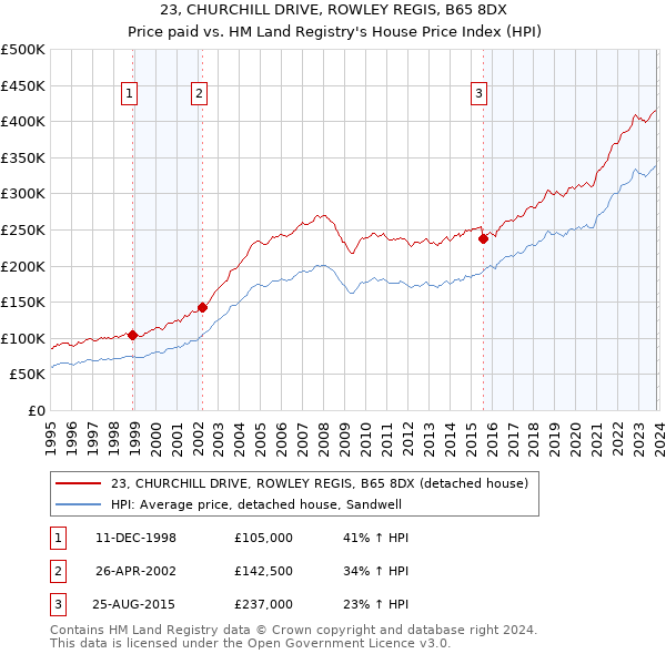 23, CHURCHILL DRIVE, ROWLEY REGIS, B65 8DX: Price paid vs HM Land Registry's House Price Index