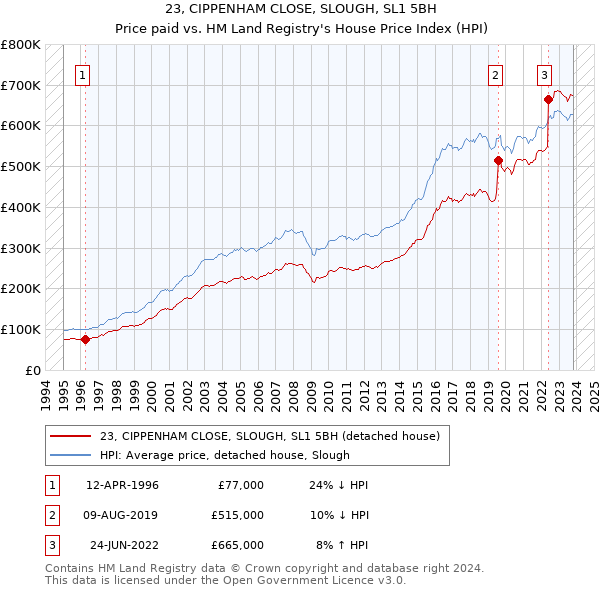 23, CIPPENHAM CLOSE, SLOUGH, SL1 5BH: Price paid vs HM Land Registry's House Price Index