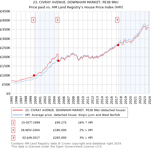 23, CIVRAY AVENUE, DOWNHAM MARKET, PE38 9NU: Price paid vs HM Land Registry's House Price Index