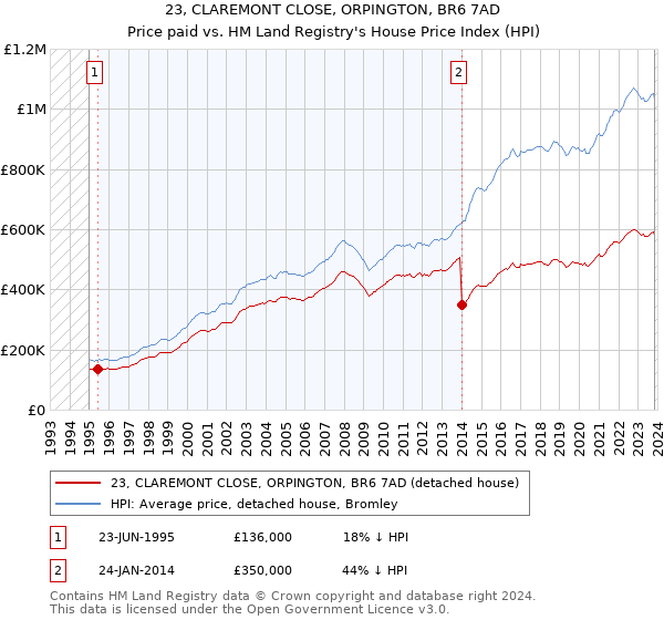 23, CLAREMONT CLOSE, ORPINGTON, BR6 7AD: Price paid vs HM Land Registry's House Price Index