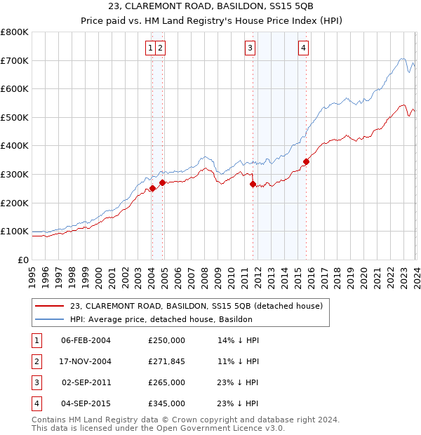 23, CLAREMONT ROAD, BASILDON, SS15 5QB: Price paid vs HM Land Registry's House Price Index