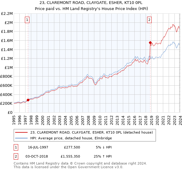 23, CLAREMONT ROAD, CLAYGATE, ESHER, KT10 0PL: Price paid vs HM Land Registry's House Price Index