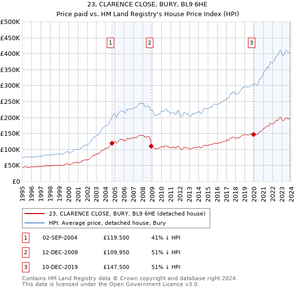23, CLARENCE CLOSE, BURY, BL9 6HE: Price paid vs HM Land Registry's House Price Index