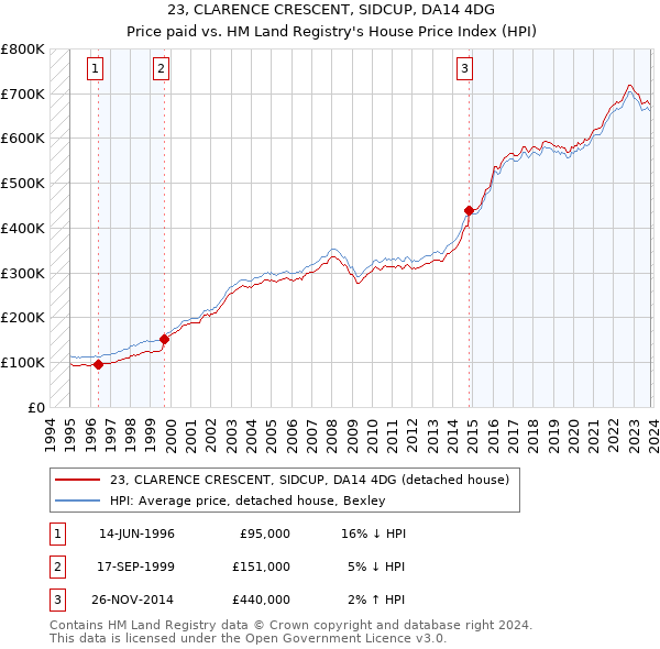 23, CLARENCE CRESCENT, SIDCUP, DA14 4DG: Price paid vs HM Land Registry's House Price Index