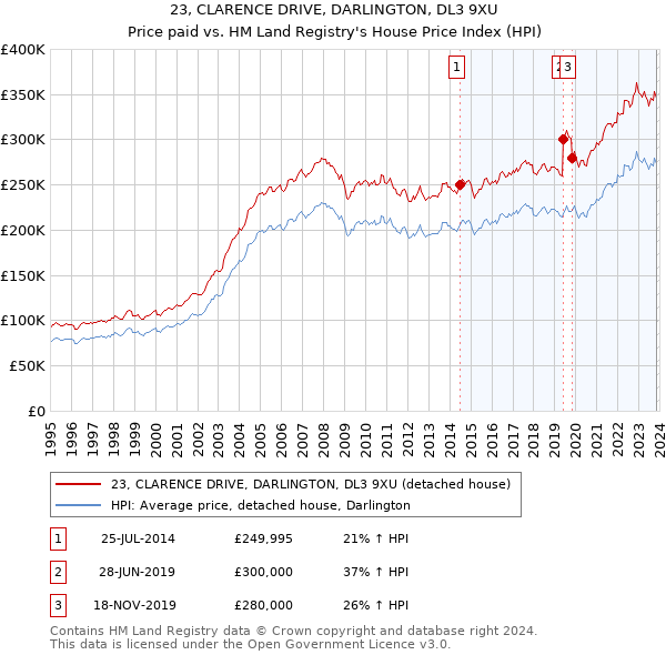 23, CLARENCE DRIVE, DARLINGTON, DL3 9XU: Price paid vs HM Land Registry's House Price Index