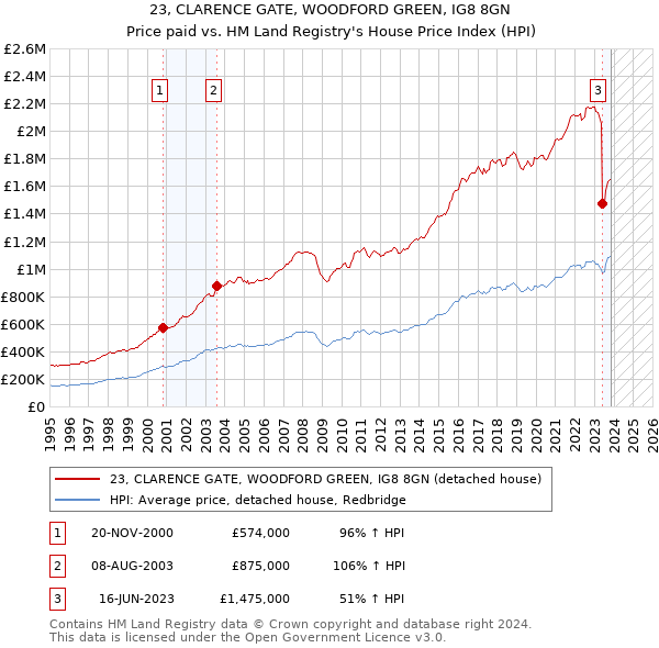 23, CLARENCE GATE, WOODFORD GREEN, IG8 8GN: Price paid vs HM Land Registry's House Price Index