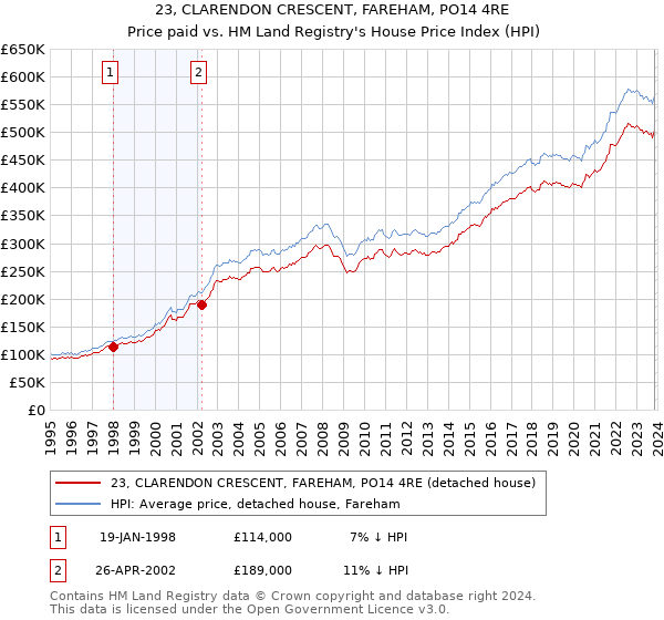 23, CLARENDON CRESCENT, FAREHAM, PO14 4RE: Price paid vs HM Land Registry's House Price Index