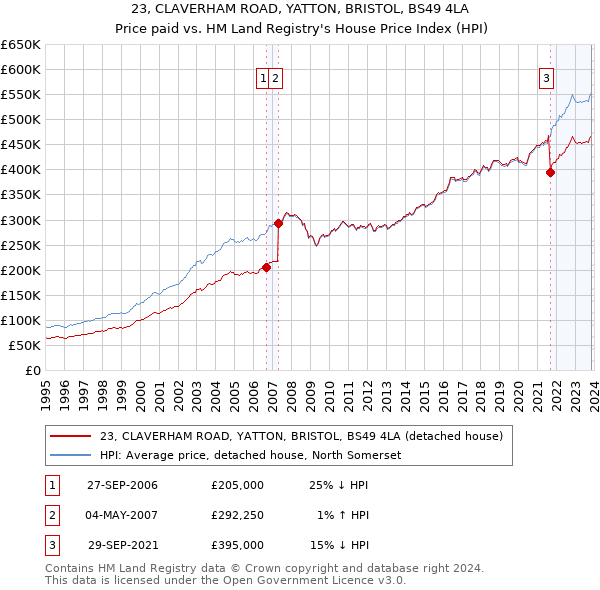 23, CLAVERHAM ROAD, YATTON, BRISTOL, BS49 4LA: Price paid vs HM Land Registry's House Price Index