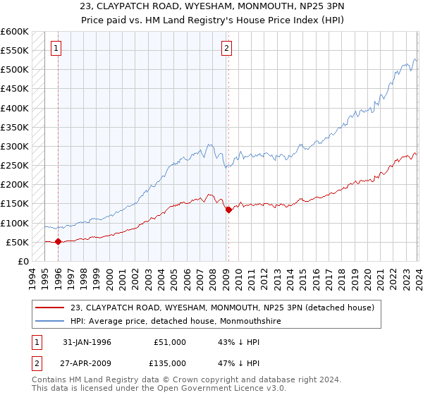 23, CLAYPATCH ROAD, WYESHAM, MONMOUTH, NP25 3PN: Price paid vs HM Land Registry's House Price Index