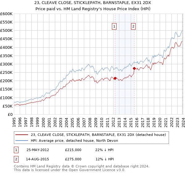 23, CLEAVE CLOSE, STICKLEPATH, BARNSTAPLE, EX31 2DX: Price paid vs HM Land Registry's House Price Index