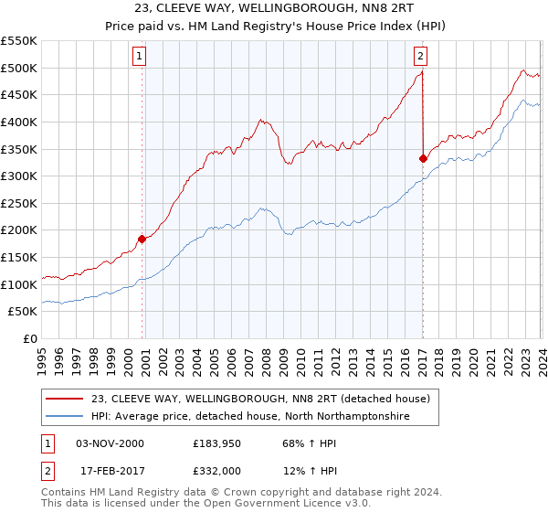 23, CLEEVE WAY, WELLINGBOROUGH, NN8 2RT: Price paid vs HM Land Registry's House Price Index