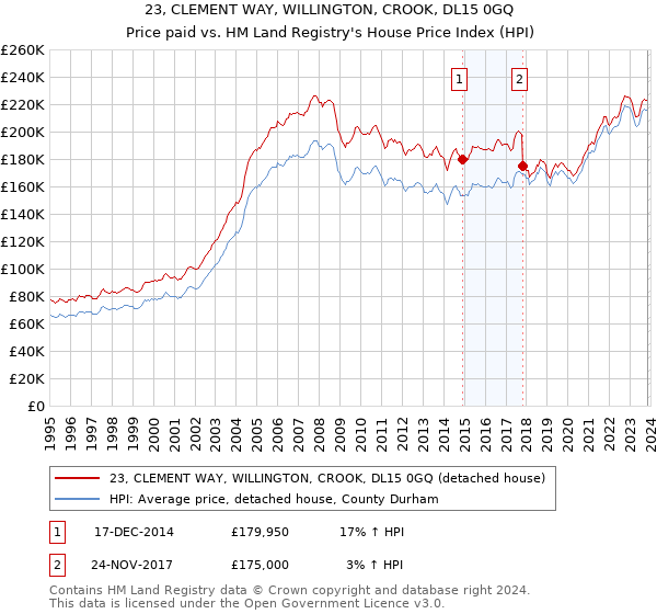 23, CLEMENT WAY, WILLINGTON, CROOK, DL15 0GQ: Price paid vs HM Land Registry's House Price Index