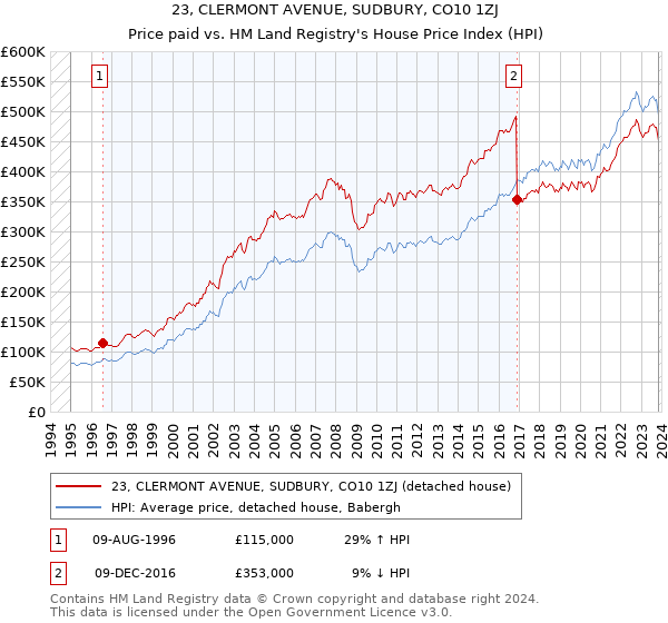 23, CLERMONT AVENUE, SUDBURY, CO10 1ZJ: Price paid vs HM Land Registry's House Price Index