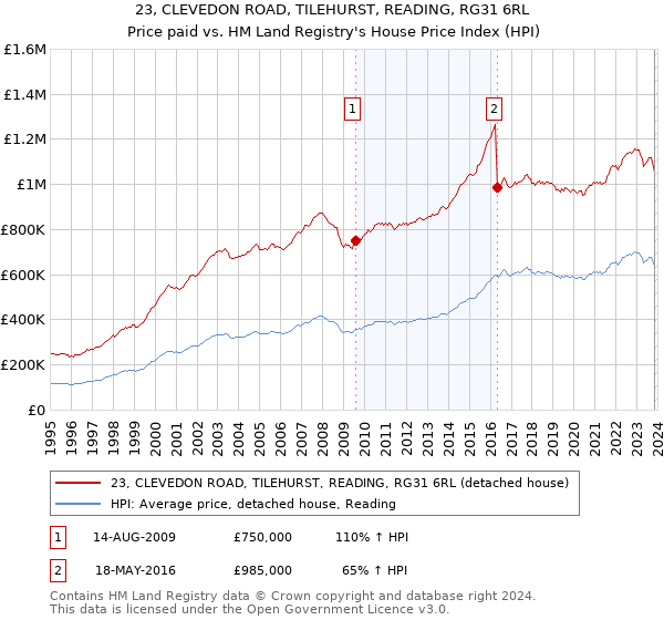 23, CLEVEDON ROAD, TILEHURST, READING, RG31 6RL: Price paid vs HM Land Registry's House Price Index