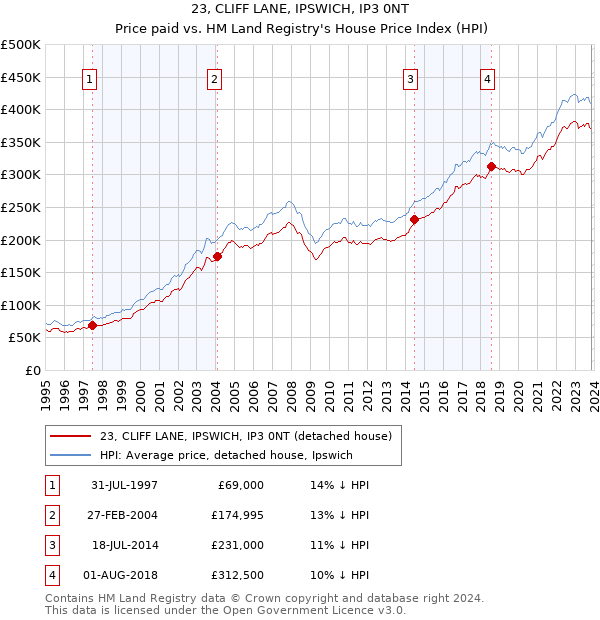 23, CLIFF LANE, IPSWICH, IP3 0NT: Price paid vs HM Land Registry's House Price Index