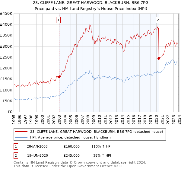 23, CLIFFE LANE, GREAT HARWOOD, BLACKBURN, BB6 7PG: Price paid vs HM Land Registry's House Price Index