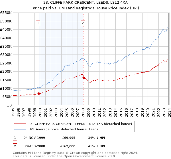 23, CLIFFE PARK CRESCENT, LEEDS, LS12 4XA: Price paid vs HM Land Registry's House Price Index