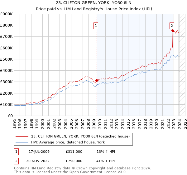 23, CLIFTON GREEN, YORK, YO30 6LN: Price paid vs HM Land Registry's House Price Index