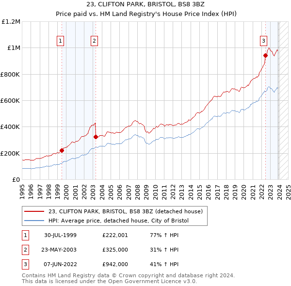 23, CLIFTON PARK, BRISTOL, BS8 3BZ: Price paid vs HM Land Registry's House Price Index