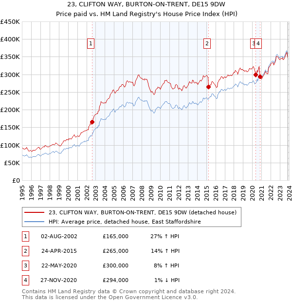 23, CLIFTON WAY, BURTON-ON-TRENT, DE15 9DW: Price paid vs HM Land Registry's House Price Index