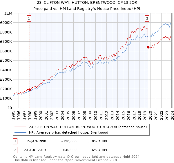 23, CLIFTON WAY, HUTTON, BRENTWOOD, CM13 2QR: Price paid vs HM Land Registry's House Price Index