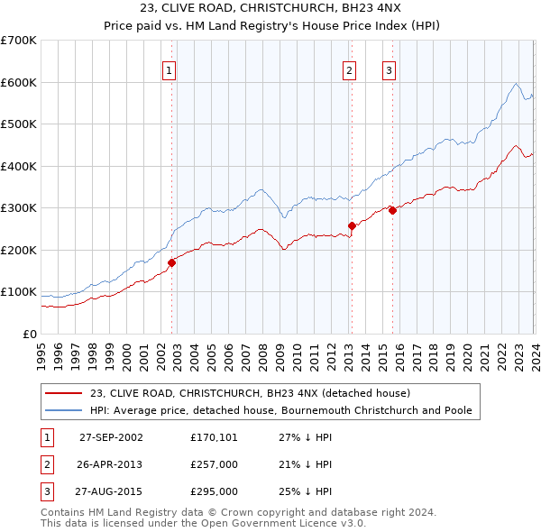 23, CLIVE ROAD, CHRISTCHURCH, BH23 4NX: Price paid vs HM Land Registry's House Price Index