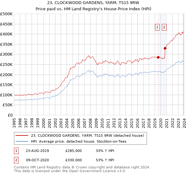 23, CLOCKWOOD GARDENS, YARM, TS15 9RW: Price paid vs HM Land Registry's House Price Index
