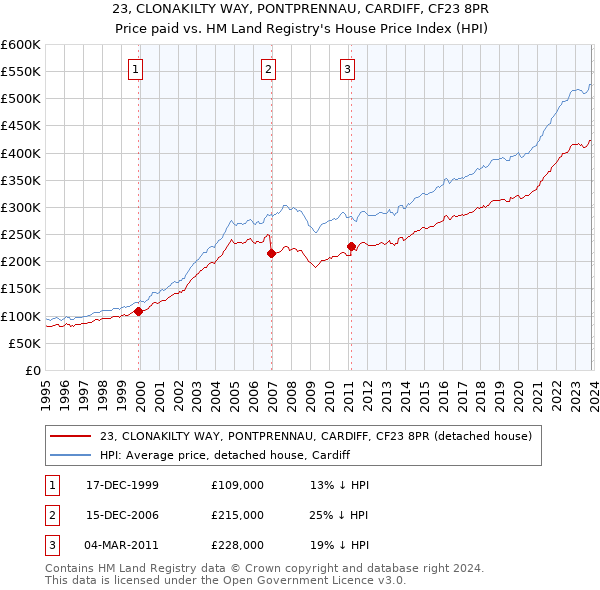 23, CLONAKILTY WAY, PONTPRENNAU, CARDIFF, CF23 8PR: Price paid vs HM Land Registry's House Price Index