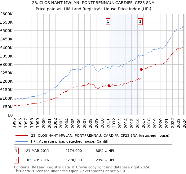 23, CLOS NANT MWLAN, PONTPRENNAU, CARDIFF, CF23 8NA: Price paid vs HM Land Registry's House Price Index