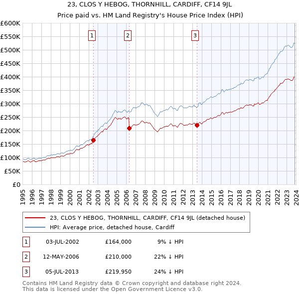 23, CLOS Y HEBOG, THORNHILL, CARDIFF, CF14 9JL: Price paid vs HM Land Registry's House Price Index