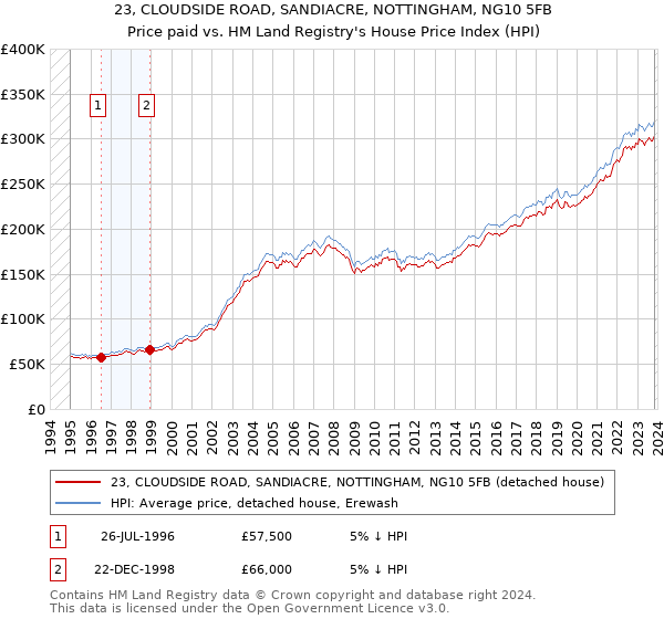 23, CLOUDSIDE ROAD, SANDIACRE, NOTTINGHAM, NG10 5FB: Price paid vs HM Land Registry's House Price Index