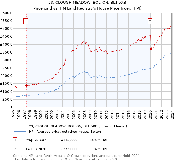 23, CLOUGH MEADOW, BOLTON, BL1 5XB: Price paid vs HM Land Registry's House Price Index