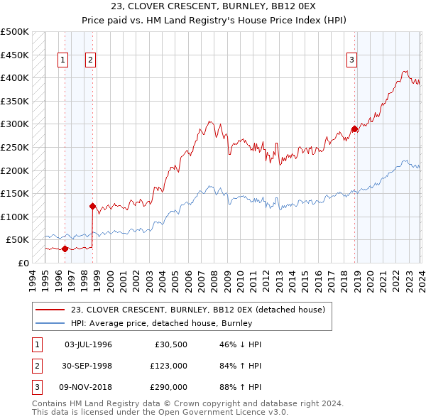 23, CLOVER CRESCENT, BURNLEY, BB12 0EX: Price paid vs HM Land Registry's House Price Index