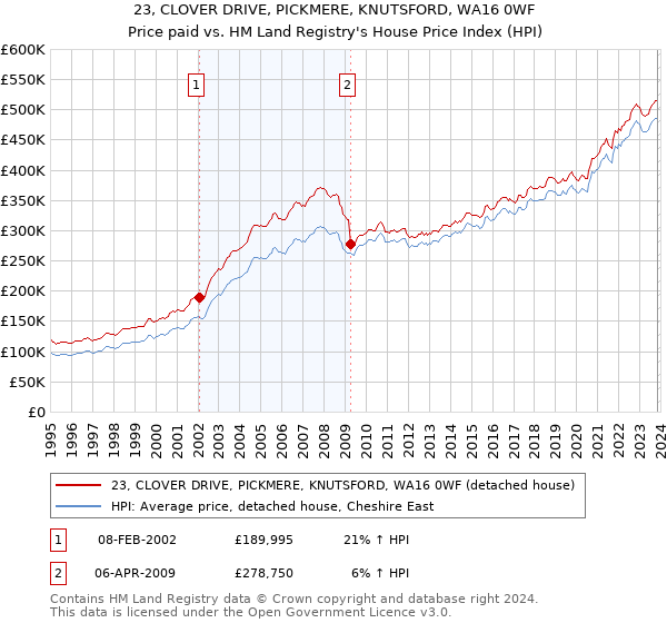 23, CLOVER DRIVE, PICKMERE, KNUTSFORD, WA16 0WF: Price paid vs HM Land Registry's House Price Index