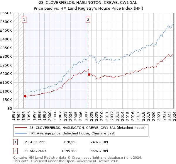 23, CLOVERFIELDS, HASLINGTON, CREWE, CW1 5AL: Price paid vs HM Land Registry's House Price Index