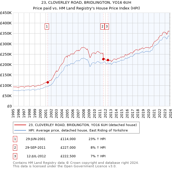 23, CLOVERLEY ROAD, BRIDLINGTON, YO16 6UH: Price paid vs HM Land Registry's House Price Index