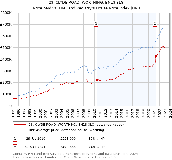 23, CLYDE ROAD, WORTHING, BN13 3LG: Price paid vs HM Land Registry's House Price Index