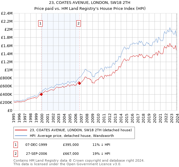 23, COATES AVENUE, LONDON, SW18 2TH: Price paid vs HM Land Registry's House Price Index