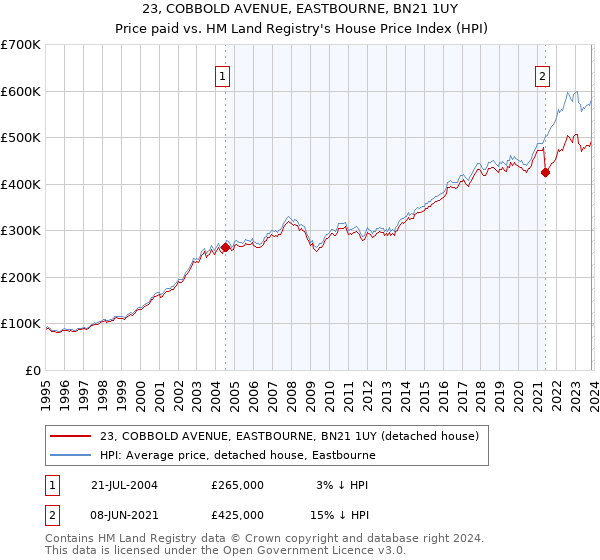 23, COBBOLD AVENUE, EASTBOURNE, BN21 1UY: Price paid vs HM Land Registry's House Price Index