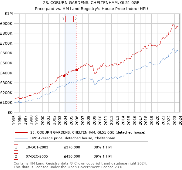 23, COBURN GARDENS, CHELTENHAM, GL51 0GE: Price paid vs HM Land Registry's House Price Index